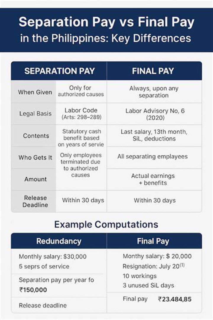 Are contractual employees entitled to separation pay Philippines?