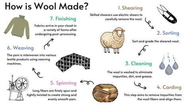 How can I tell what kind of wool I have?