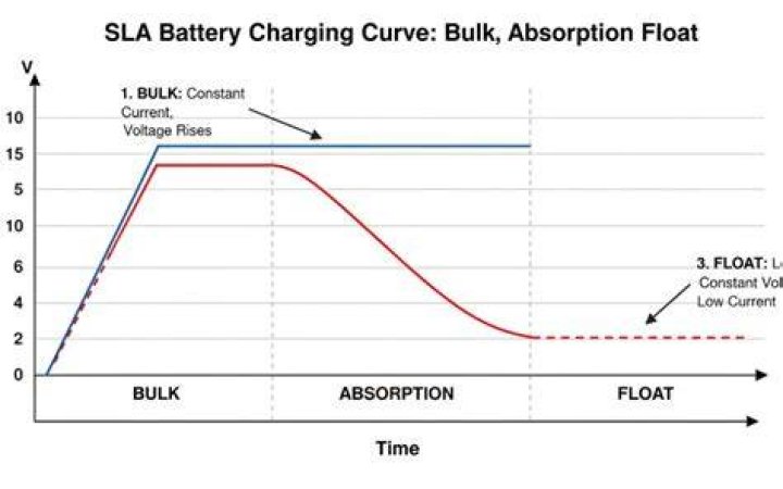 How do you charge a SLA battery?