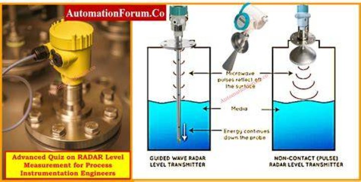 How is level measurement being expressed?