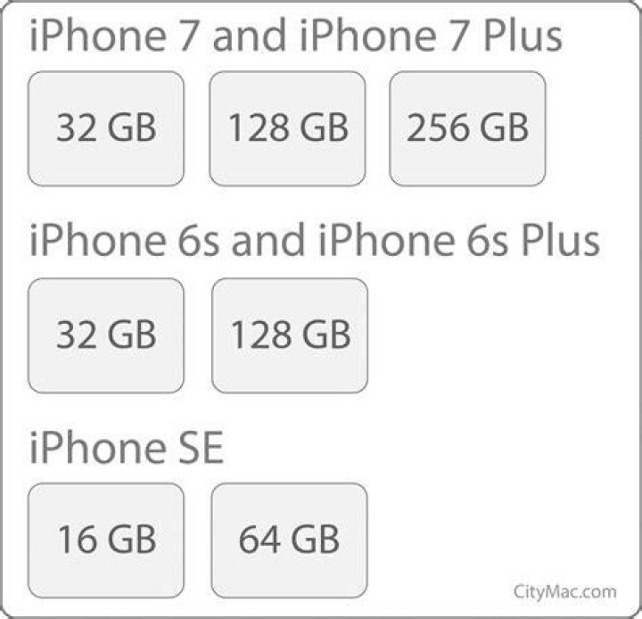 How many GB should my phone have?