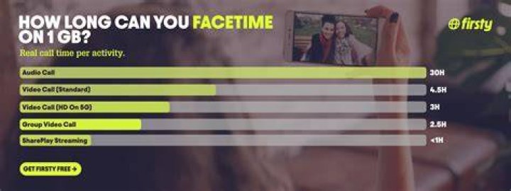 How much WiFi does FaceTime use?