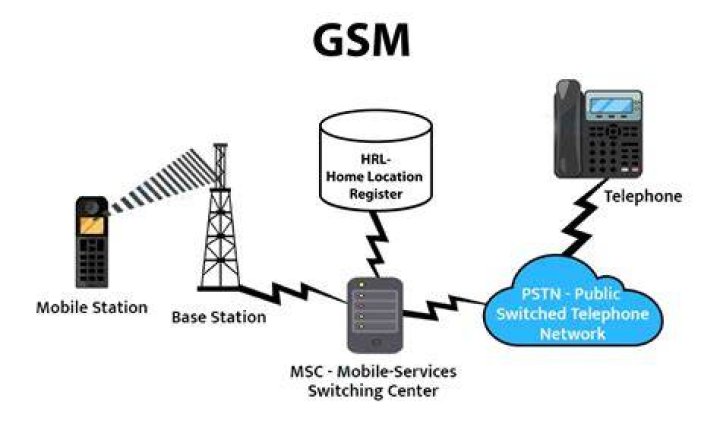 Is Bell a GSM network?