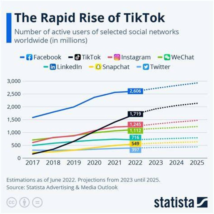 Is TikTok the biggest social media?