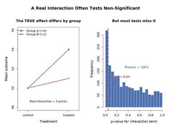 What does it mean when an interaction is significant?