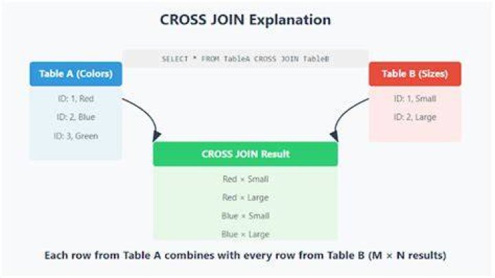What is a cross table in SQL?