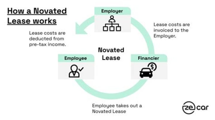 What is ECM in novated lease?
