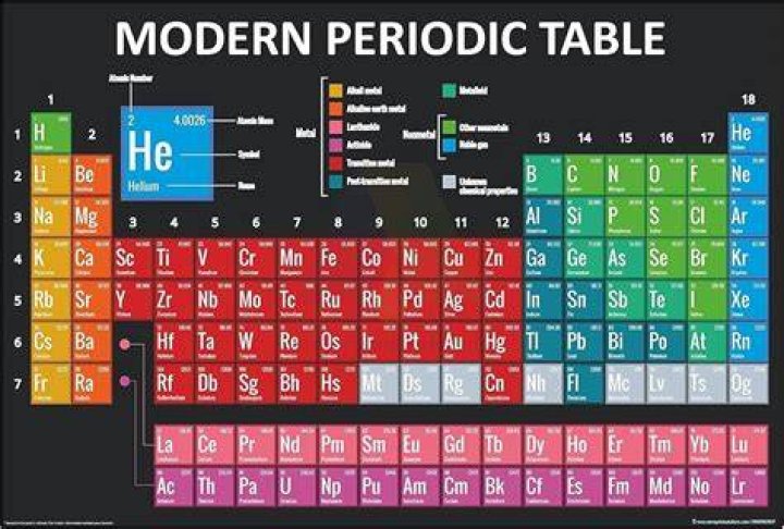 What is the modern periodic table of elements used for?
