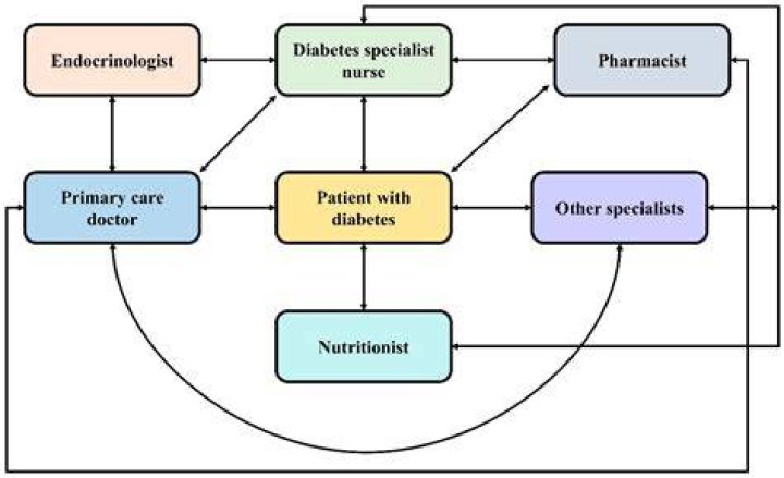 What is your role as nurse in dealing with diabetic person?