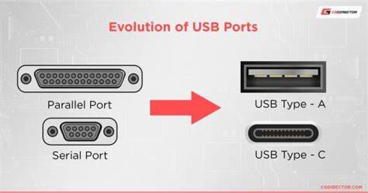 What ports have been replaced by USB ports?